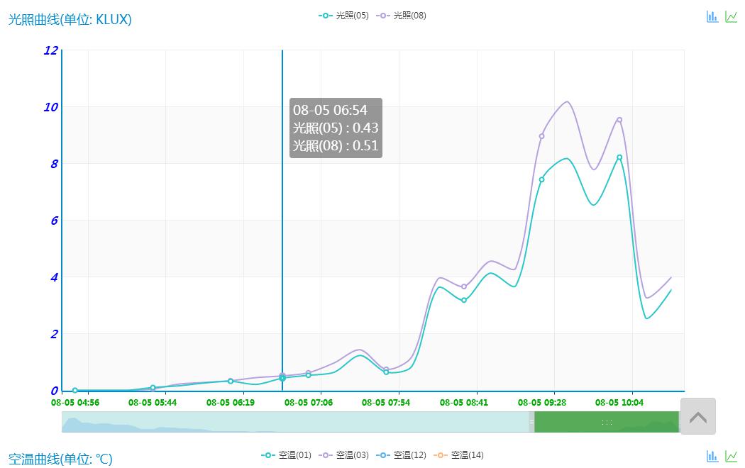 負(fù)氧離子濃度曲線 負(fù)氧離子濃度曲線
