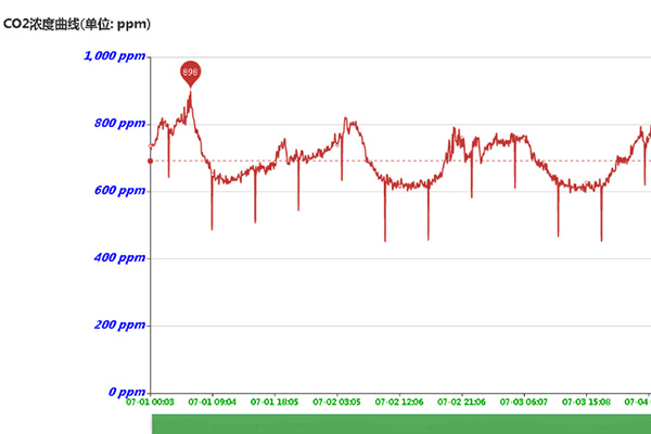 二氧化碳變送器圖片2 二氧化碳變送器圖片2