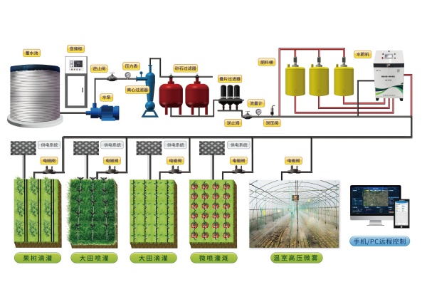 水肥一體化系統(tǒng)圖片2